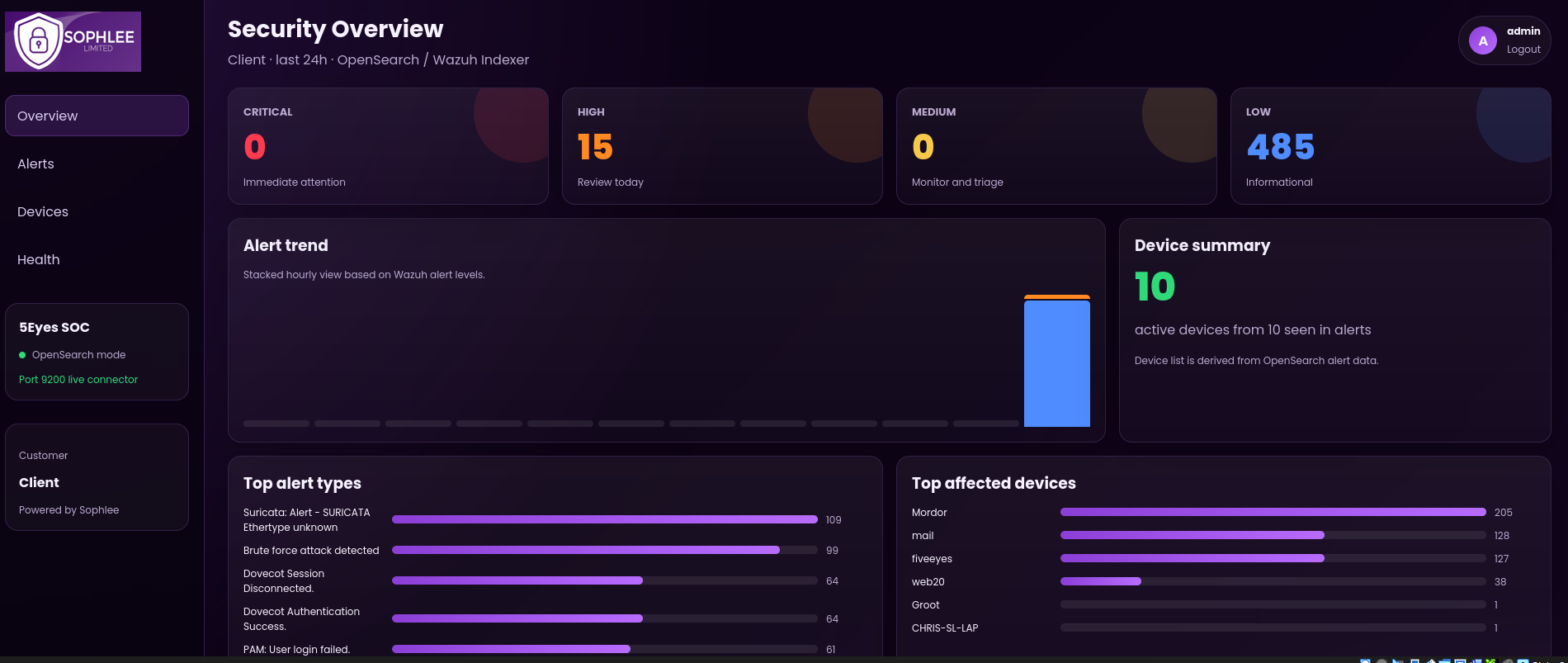 5Eyes Security Overview Dashboard